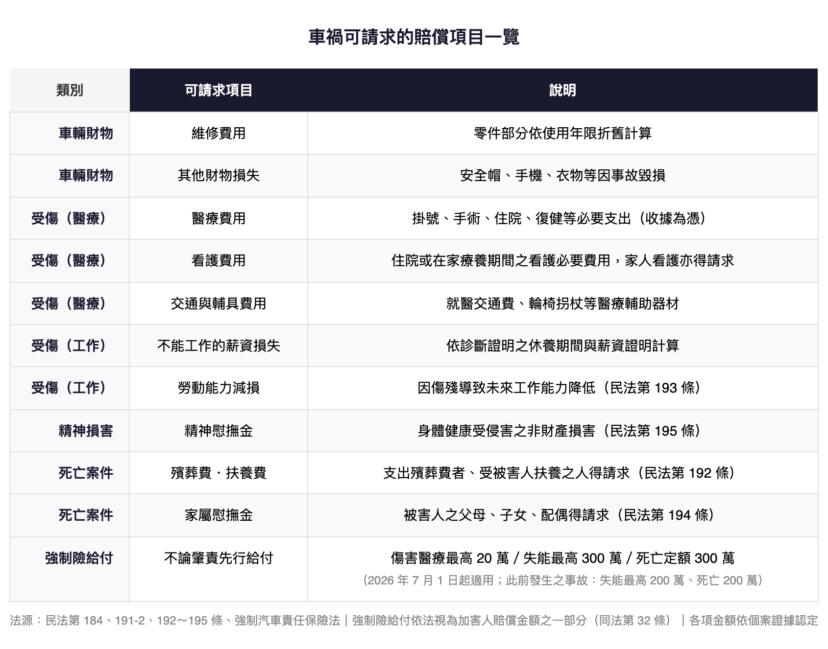 車禍可請求的賠償項目