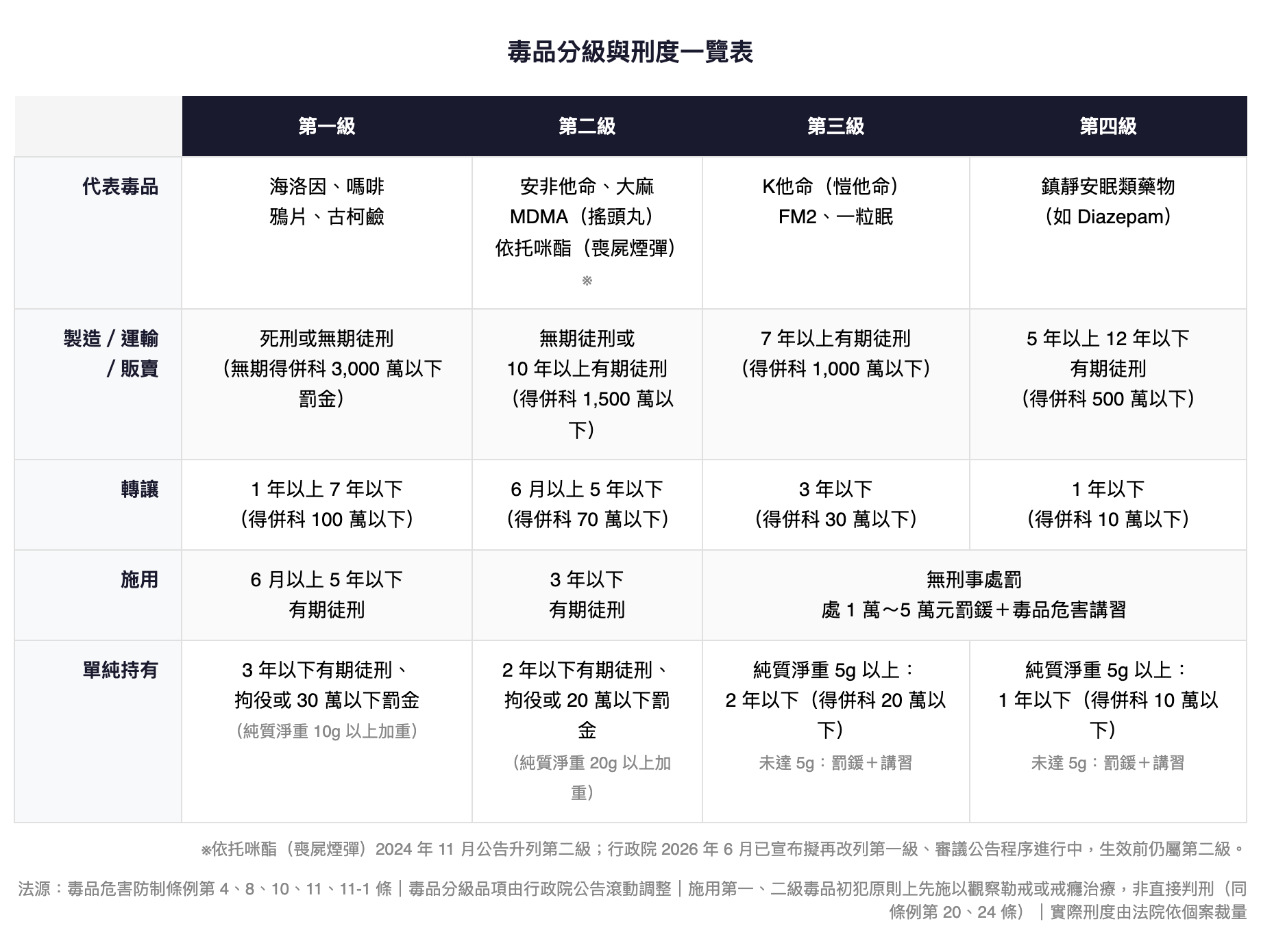 毒品分級與刑度一覽