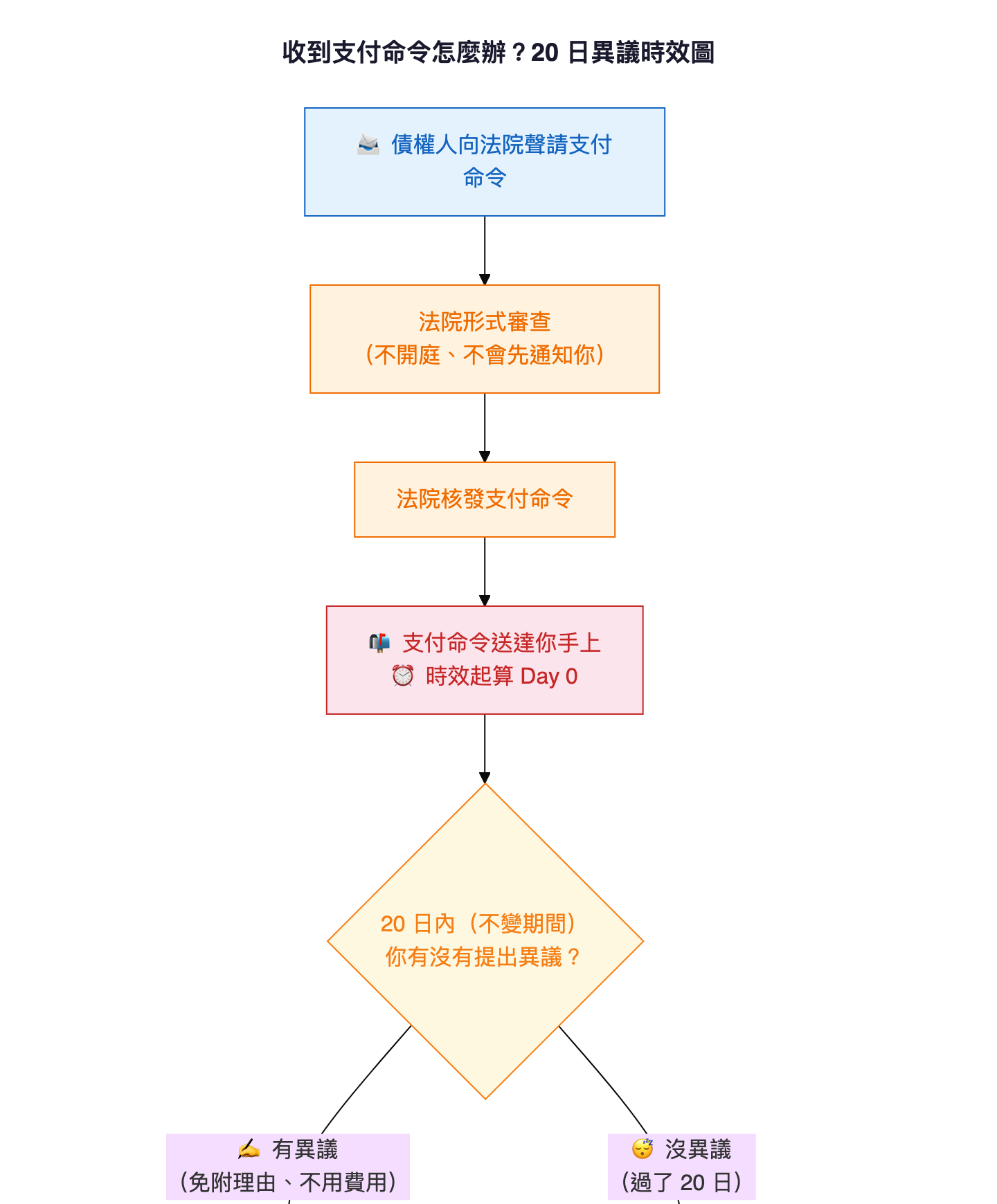 收到支付命令的 20 日異議時效