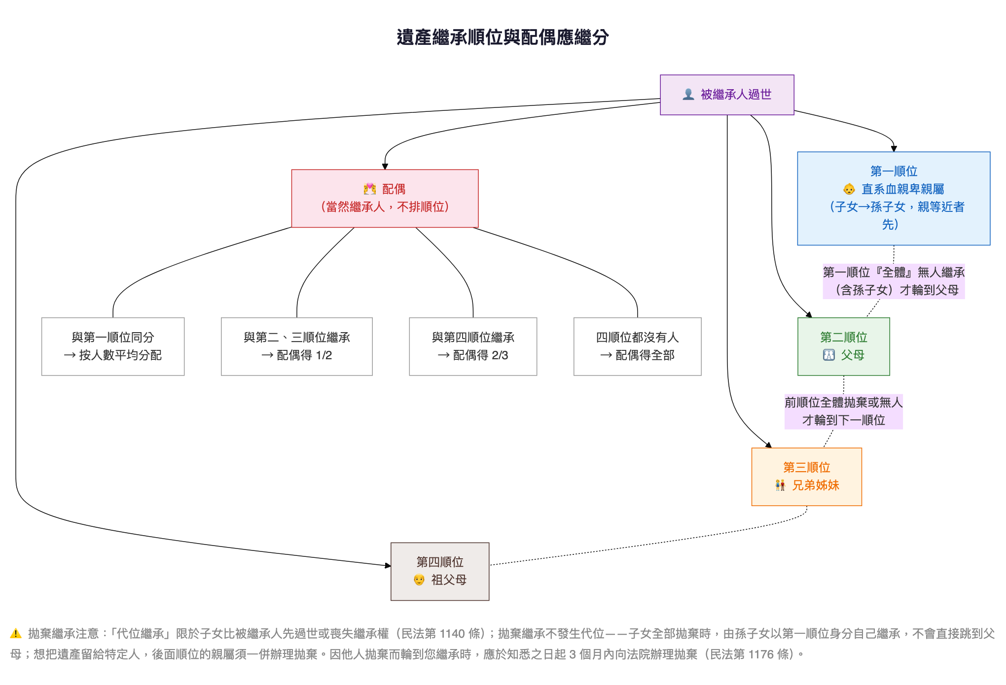 遺產繼承順位與配偶應繼分